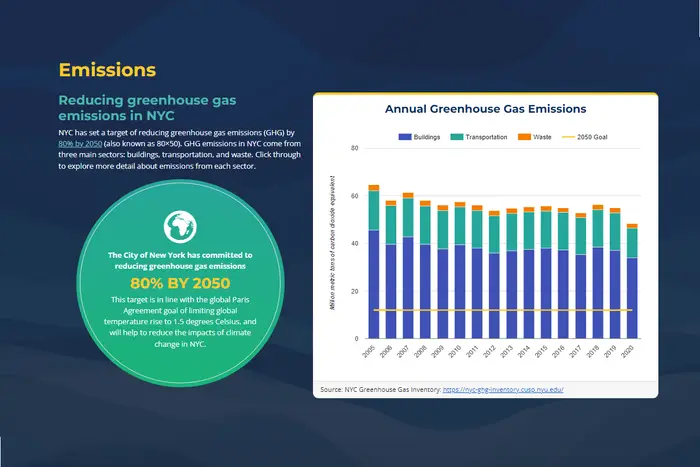 A screenshot from the New York City Comptroller's Climate Dashboard shows annual carbon emissions for the city.